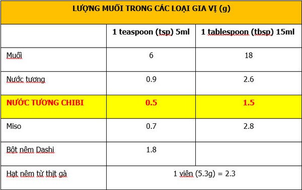 Lượng muối trong các loại gia vị